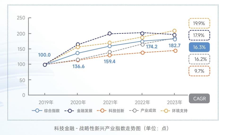 要“及时”更要“耐心”，指数透视科技金融服务效能