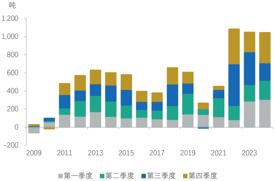 从央行购金和投资需求看全球黄金需求变化