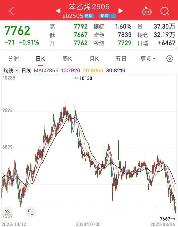 期价创近一年半来新低！苯乙烯持续走弱的原因是……