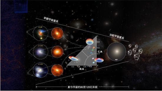 开启全新理解！科研人员发现遥远星暴星系原位核球形成机制