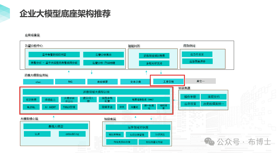 从人工到智能：大模型如何增强工单审核效率