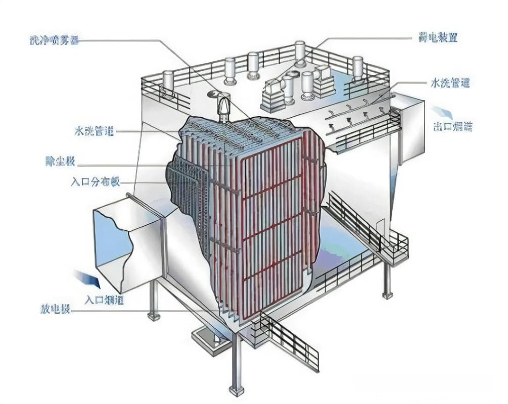 静电除尘器的工作原理与类型