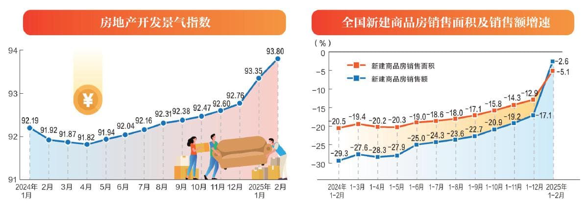 房价降幅继续收窄 一线城市新房房价环比上涨