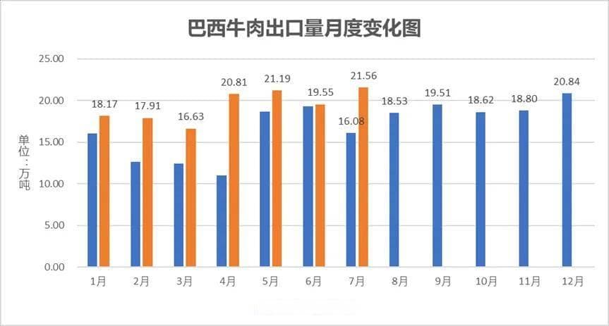 7月牛肉出口动态丨巴西破纪录，乌拉圭牛肚扩大出口，阿根廷免税