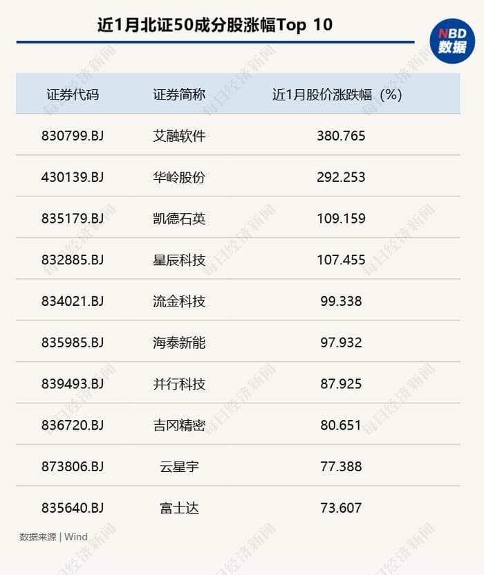 北证50指数一月“翻倍”背后：整体流动性改善，科技股“独领风骚”