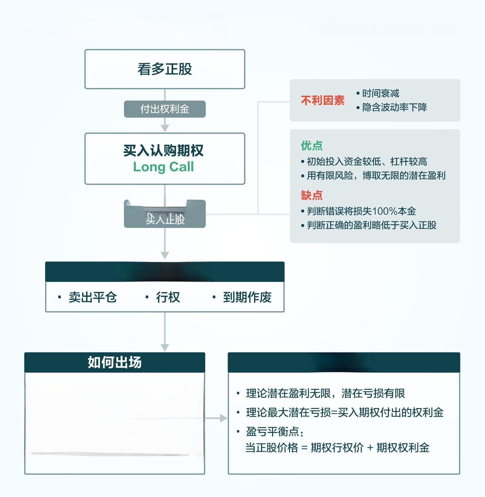 期权的4种基本策略 该如何选择？