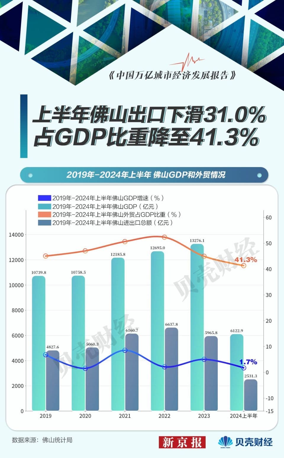 万亿城市半年报｜佛山外贸“跳水” 前十大出口商品八降二升