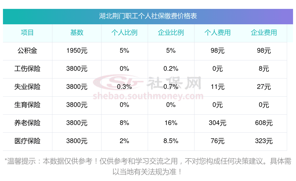 2025湖北荆门社保缴费标准详解：五险一金如何计算？