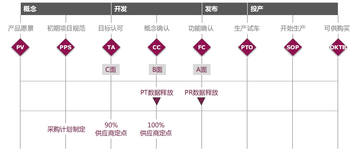 汽车开发中的门径管理：从理论到实践