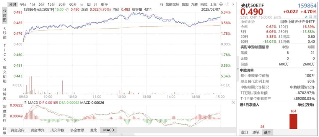 光伏50ETF大涨点评
