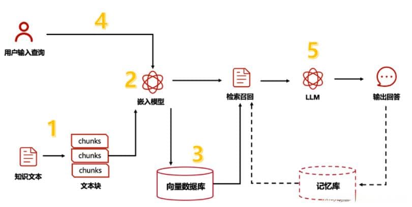 RAG完整构建流程-从入门到放弃
