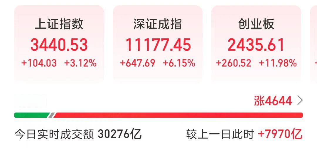 成交金额续创历史新高！突破3万亿元关口，“大涨、大波动、大分化”或成未来走势