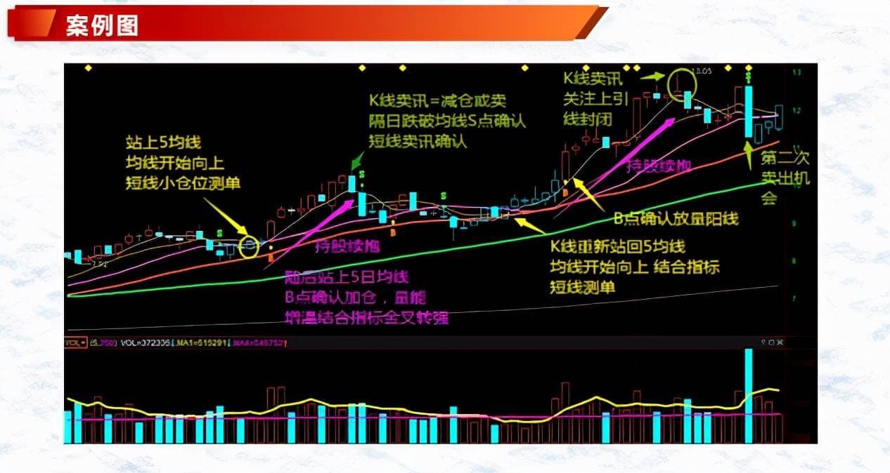 K线与5日均线的使用技巧：结合量能提高判断效率