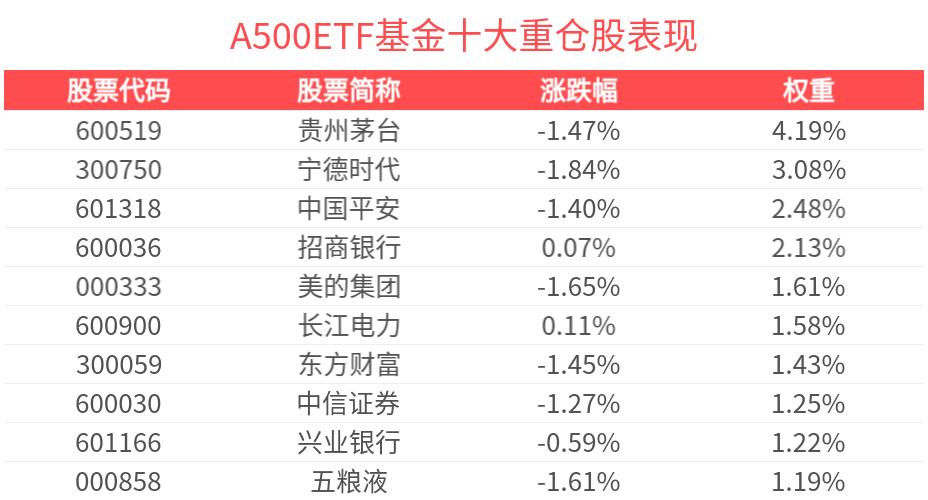 政策预期对整体股市情绪有较强支撑，A500ETF基金盘中成交额已破10亿元