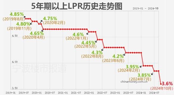 今年以来最大降幅！LPR下调0.25个百分点，你的房贷将减少多少？
