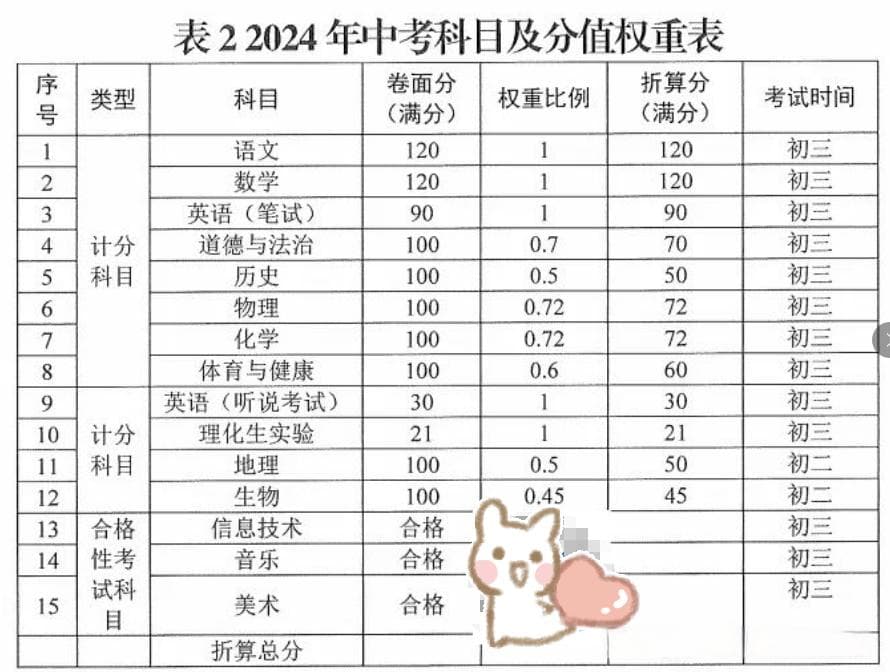 2025年东莞中考总分800分！广东省各市中考总分汇总