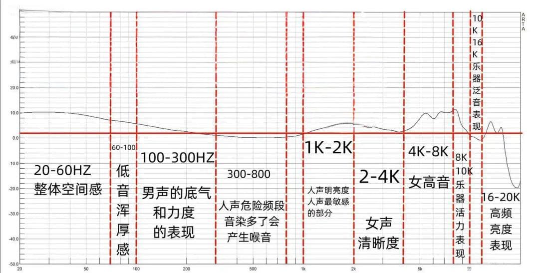 音响系统中不同频段的频率划分与听感差异
