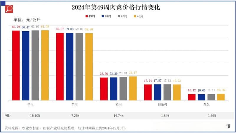 最新食材采购指南：大白菜、生姜价格回落，猪肉价格要涨