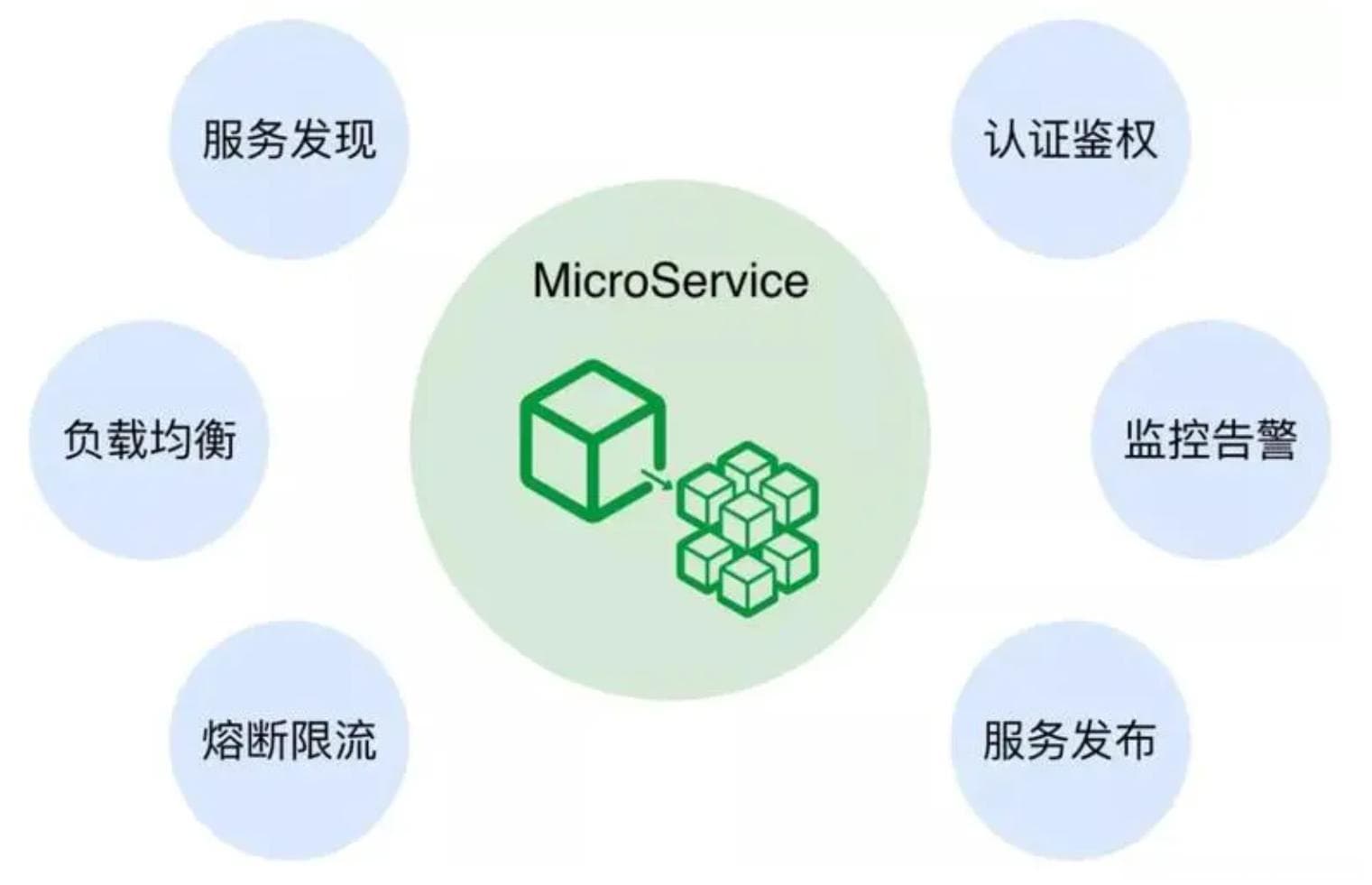 微服务架构-微服务治理基础