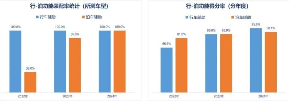 中汽测评：自主品牌引领，辅助驾驶由“高端”走向“平民”