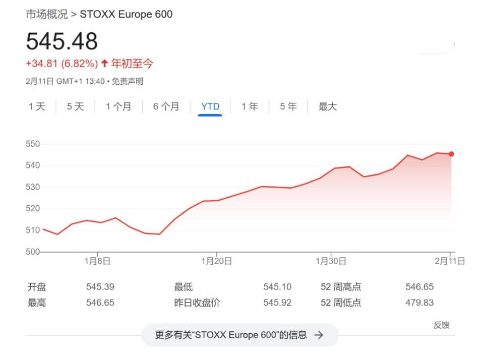 FOMO情绪跨过大西洋，欧股现在成了“香饽饽”