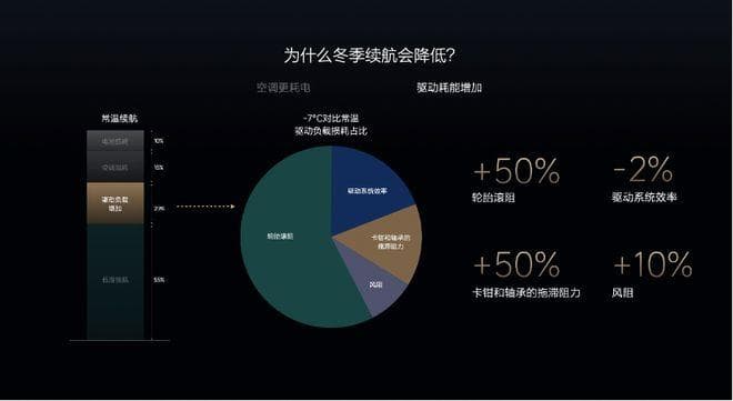解决低温续航里程大缩水 理想两款新车首次过冬迎大考