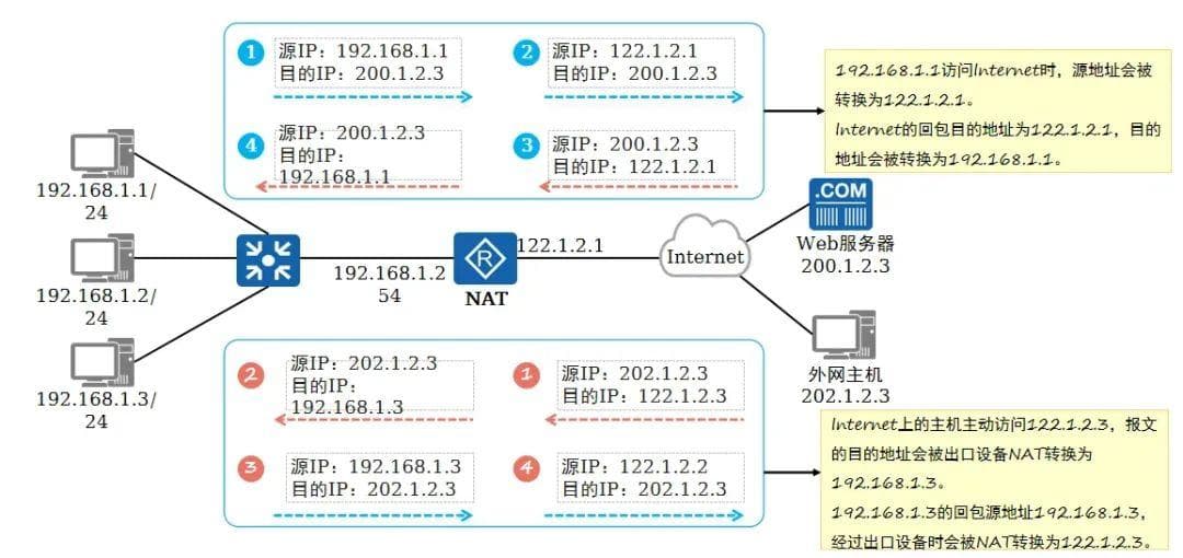 深入浅出NAT：从原理到实践，全面解析网络地址转换技术！