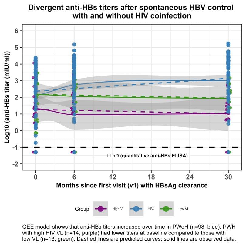 CROI 2025丨HIV/HBV共感染：免疫应答机制与疫苗研究进展