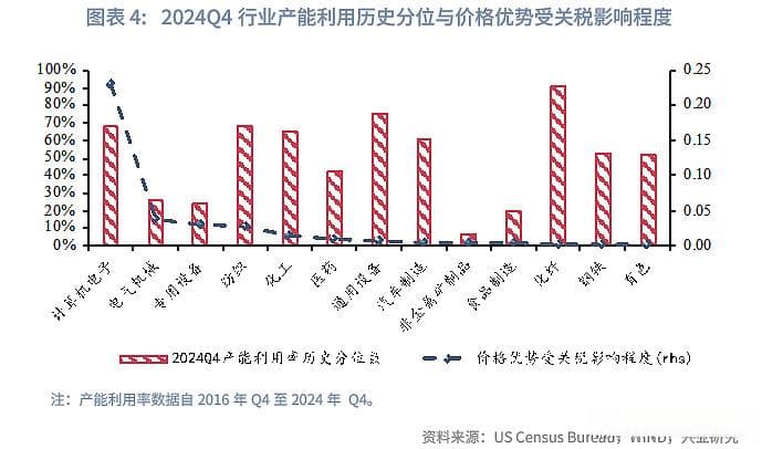 宏观市场丨如何精准应对关税挑战基于出口价格优势和产能利用率的视角