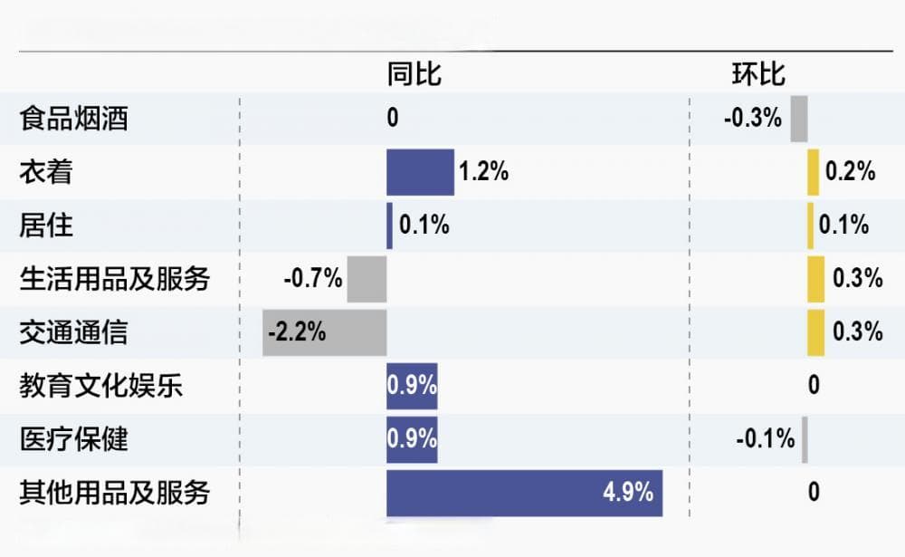 12月CPI同比涨0.1% PPI降2.3%，2025年物价有望企稳回升