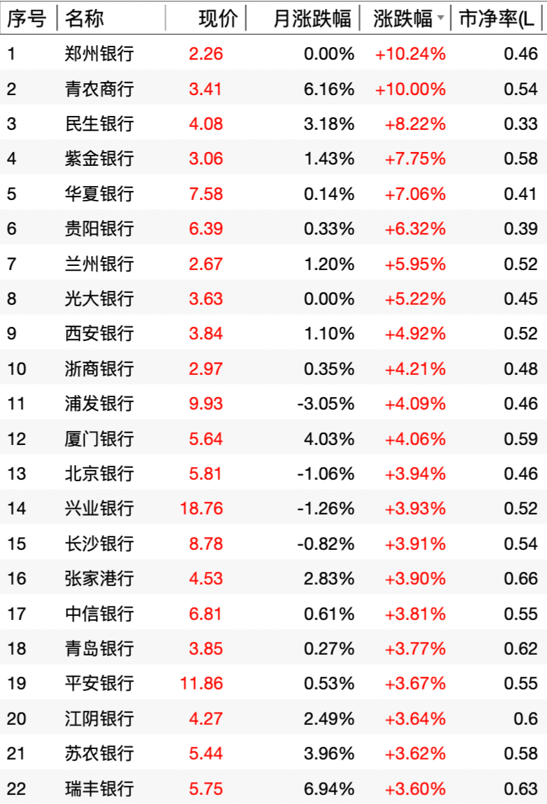 市值管理指引落地，低市净率个股领涨、银行板块迎来估值重塑