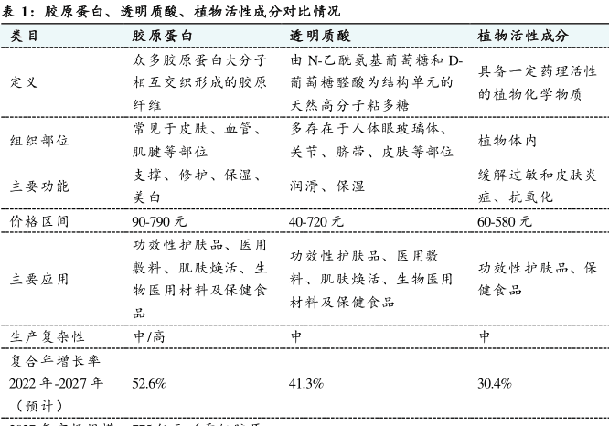 胶原蛋白、透明质酸、植物活性成分对比情况
