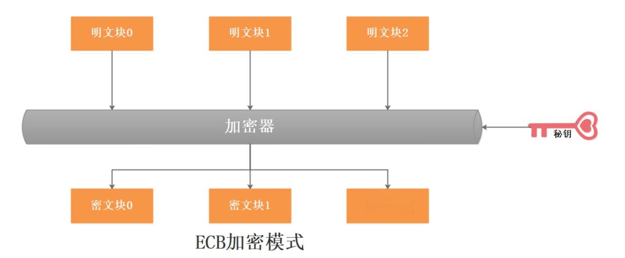 对称加密——AES算法使用