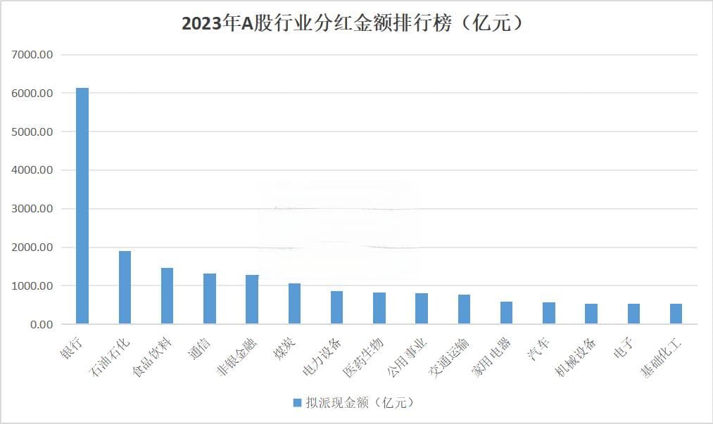 A股分红王来了，两股派现超千亿！这50股一年利润全分完