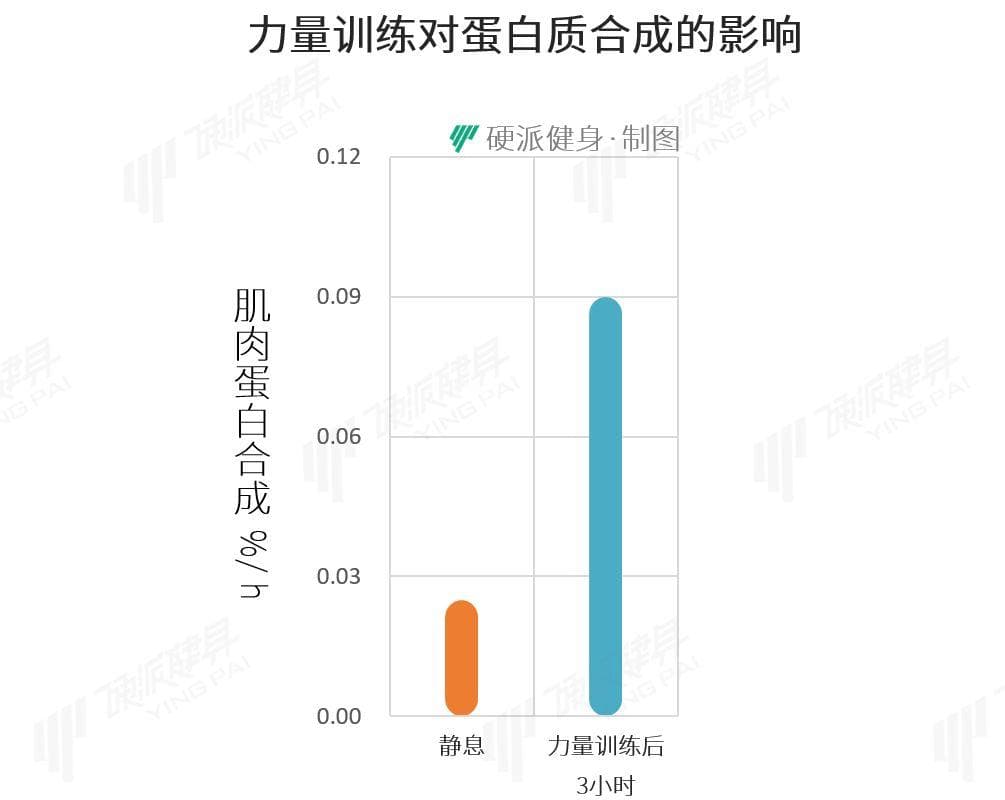晚上练完再吃饭，会不会发胖？