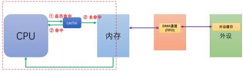 DMA的传输方式以及传输模式