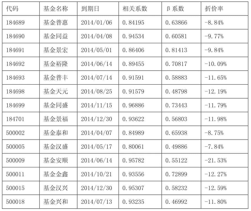 封闭式基金与沪深300股指期货套利的实证研究