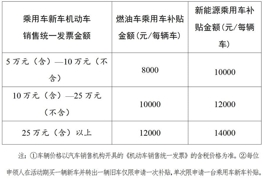 问答丨湖南汽车以旧换新补贴在哪领？怎么领？