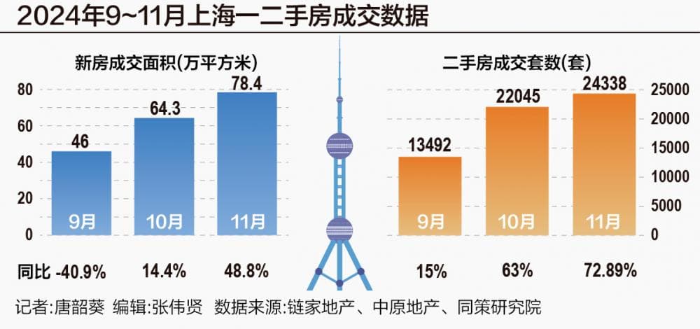 上海楼市高热度背后：买家加速入场 一二手房走出独立行情