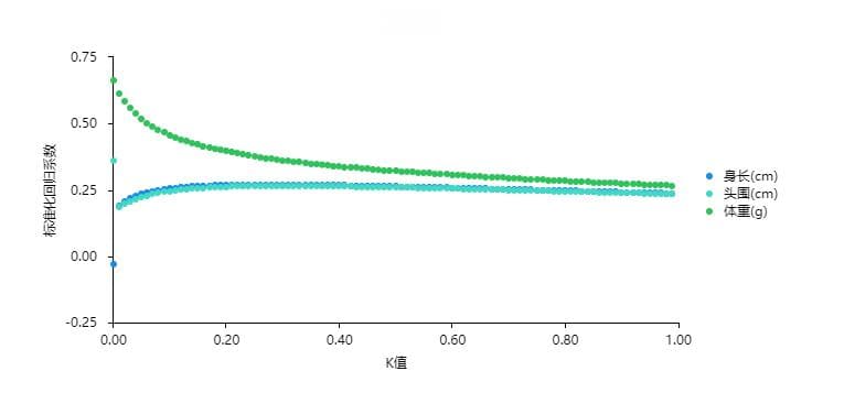 Lasso回归（套索回归）分析