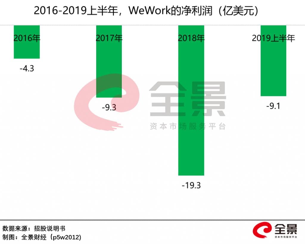 一战惨亏 700 亿！软银集团 3300 亿泡沫破灭