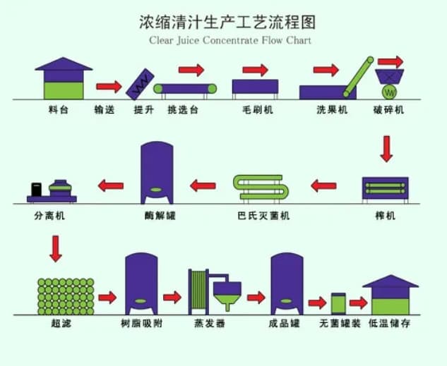 各类饮料的生产工艺流程及潜在的质量隐患