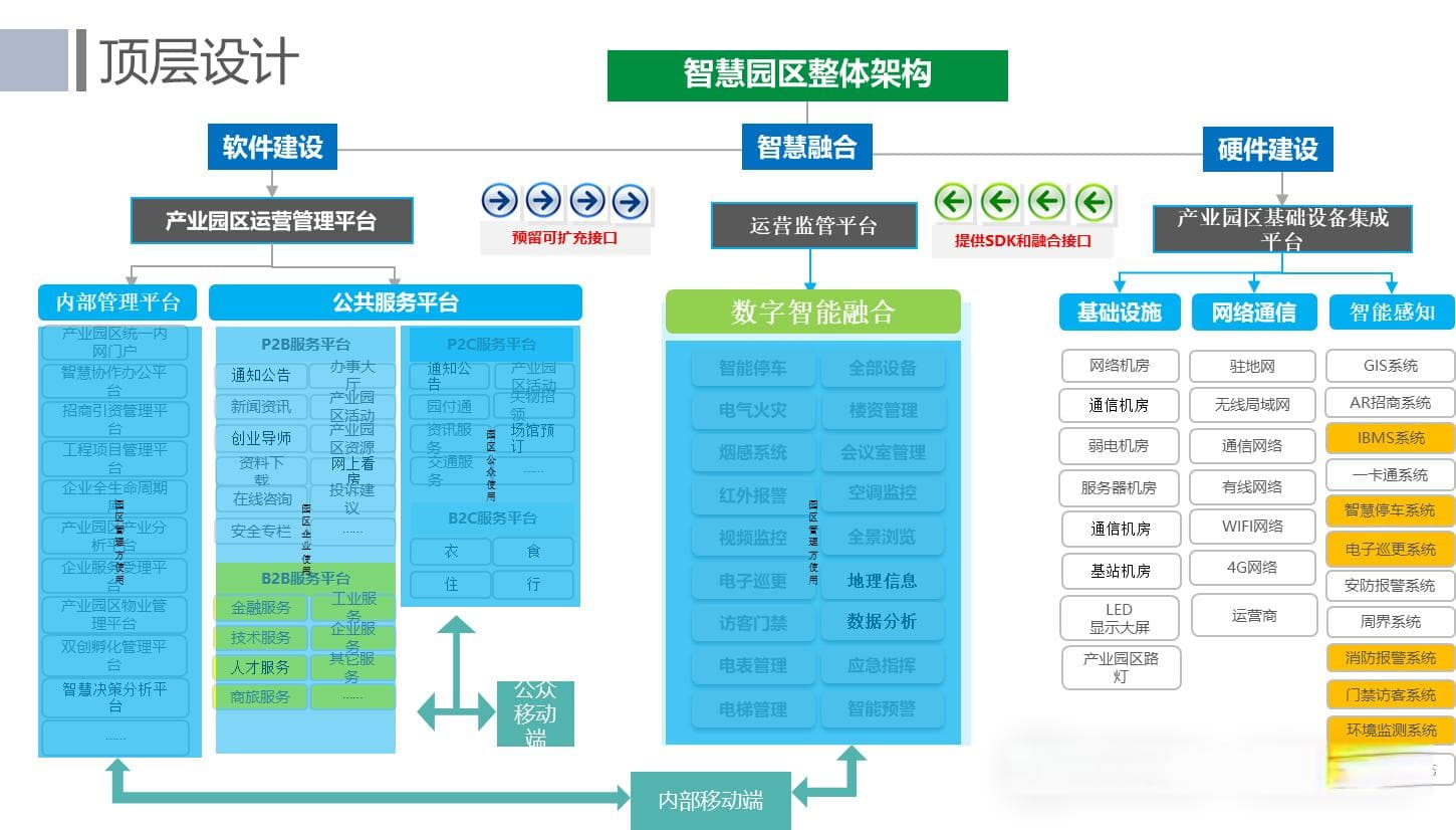 智慧园区数字化平台建设方案：产业服务平台 ＋ 互联网 ＋ 共享资源 ＋ 创新运营