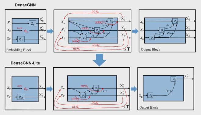 晶体与分子性质的高效准确预测：新型通用图神经网络