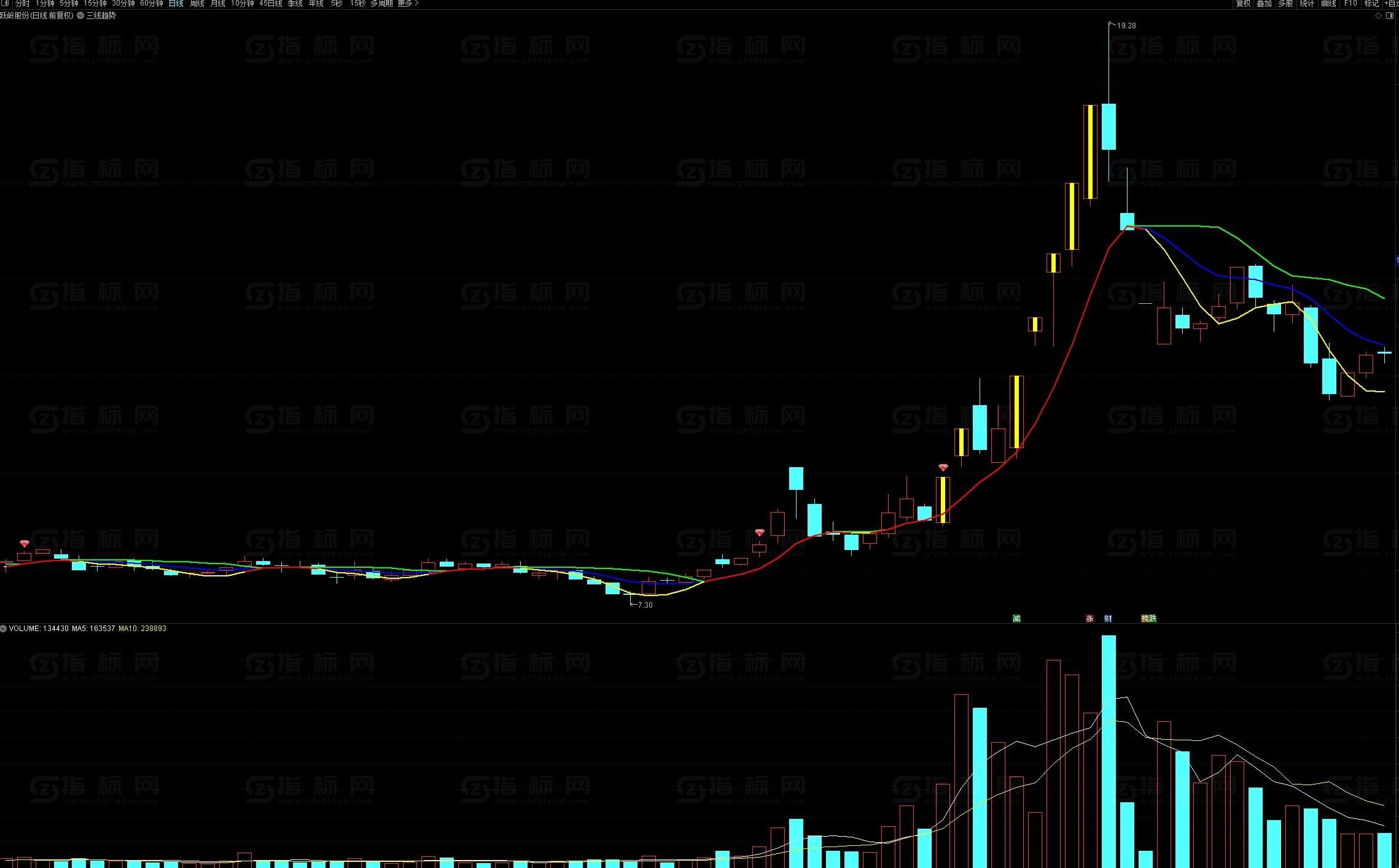 通达信《三线趋势》主图指标公式源码：洞察趋势的利器