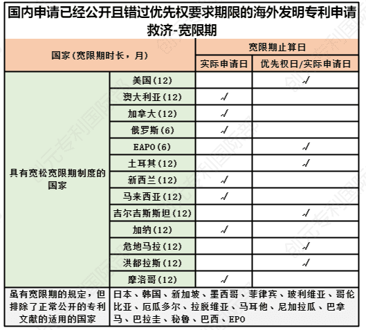 错过期限的国际专利布局(优先权篇)
