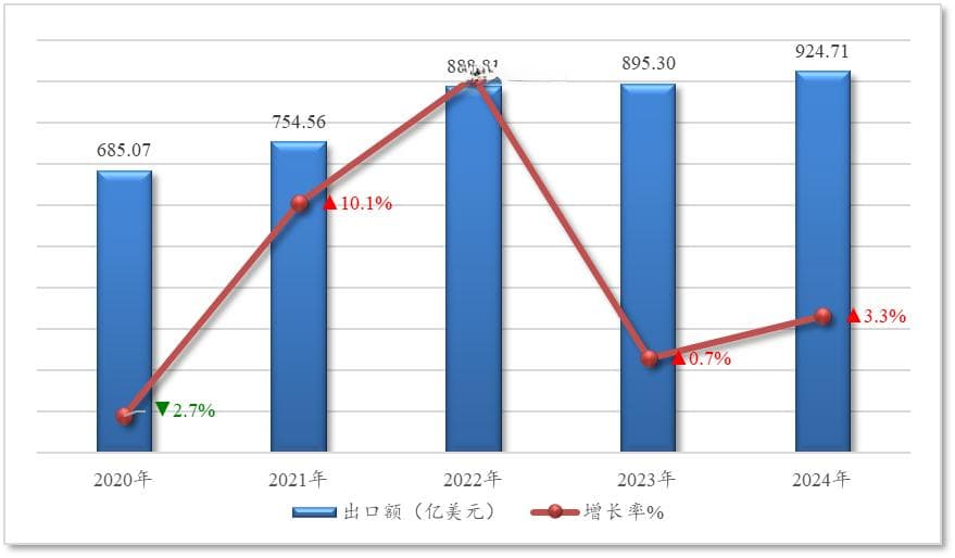 2024年中国农产品出口数据报告：水果坚果出口增长显著，山东居出口省市榜首
