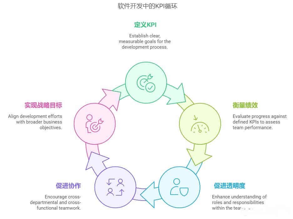 软件研发如何量化管理考核KPI指标