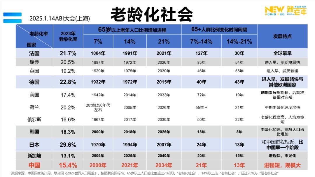 银发经济浪潮下，理解银发人群三大变化，抓住银发市场三大要点！