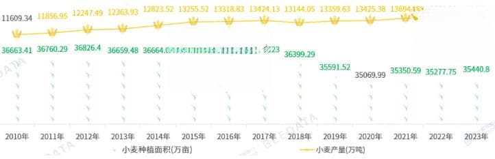 中国小麦种植面积、产量、产区分布、市场行情及成本收益分析